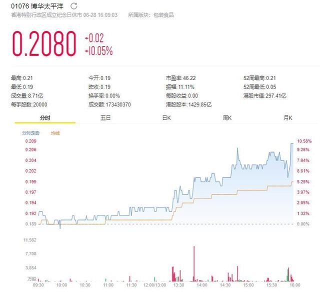 GCM注资5亿支持纪晓波打造塞班项目 博华太平洋股价创新高