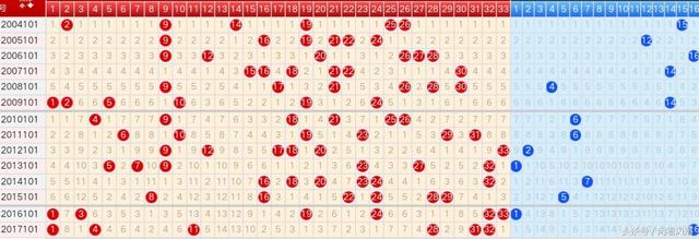 18101期双色球五种走势图分享，重复的号注意防1到2码