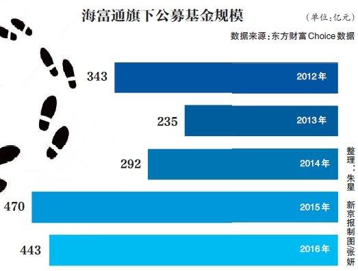 总经理离职 海富通基金两年失5高管