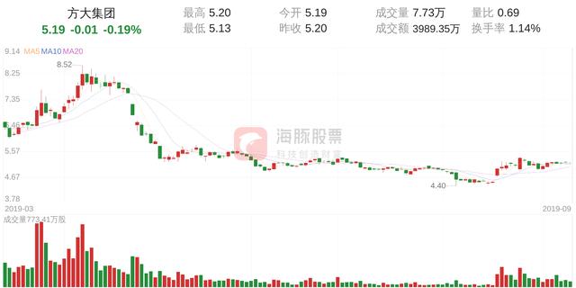 方大集团(000055)9月10日走势分析