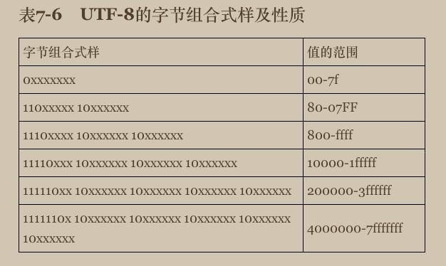 《程序世界》笔记4 文字编码问题