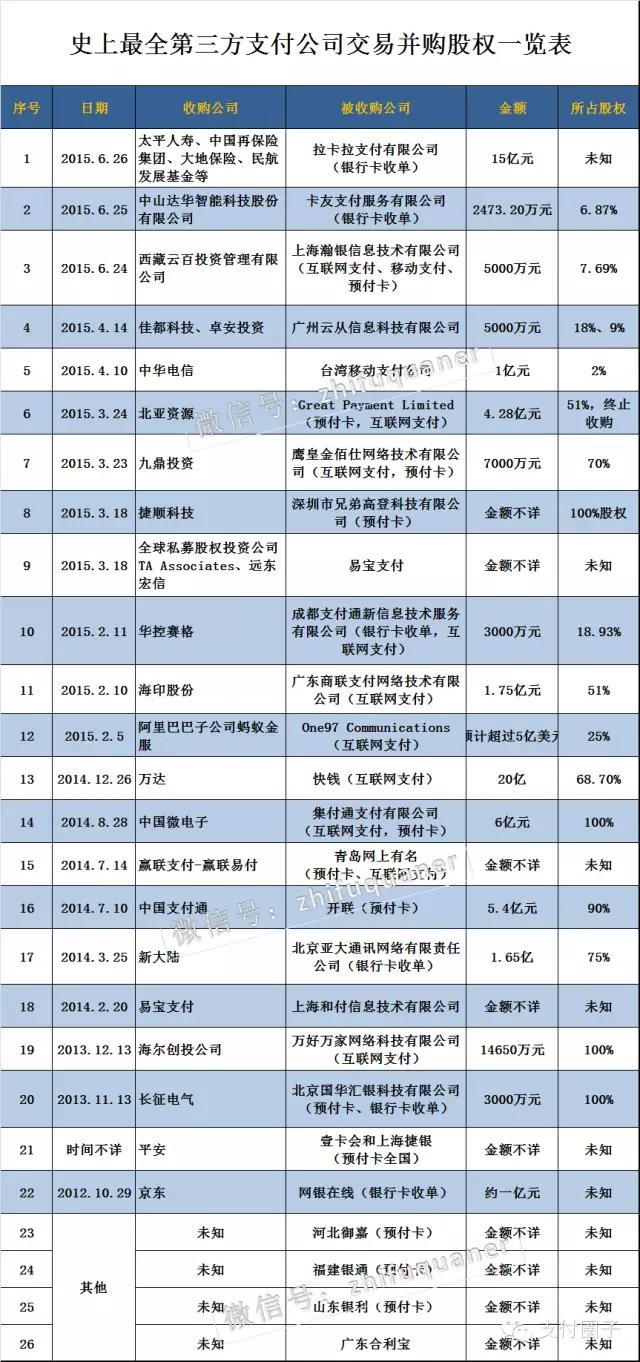 第三方支付公司股权并购信息一栏表