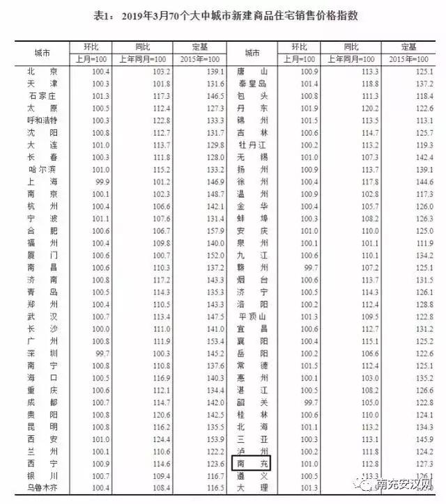 最新！3月70城房价数据出炉！南充房价环比上涨....