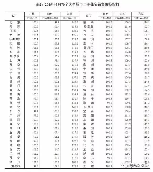 最新！3月70城房价数据出炉！南充房价环比上涨....