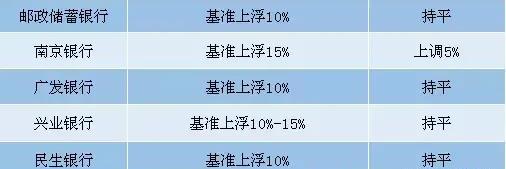 又下调！最新房贷利率表出炉！买房绝佳机会来了？