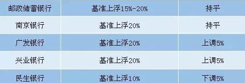 又下调！最新房贷利率表出炉！买房绝佳机会来了？