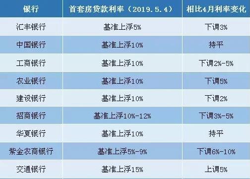 又下调！最新房贷利率表出炉！买房绝佳机会来了？