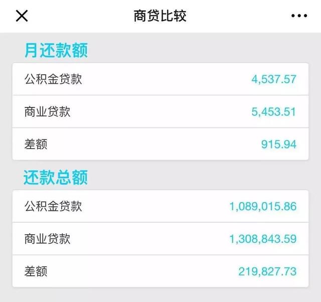 中山最新住房贷款利率一览表来了！用公积金贷款竟能省这么多？