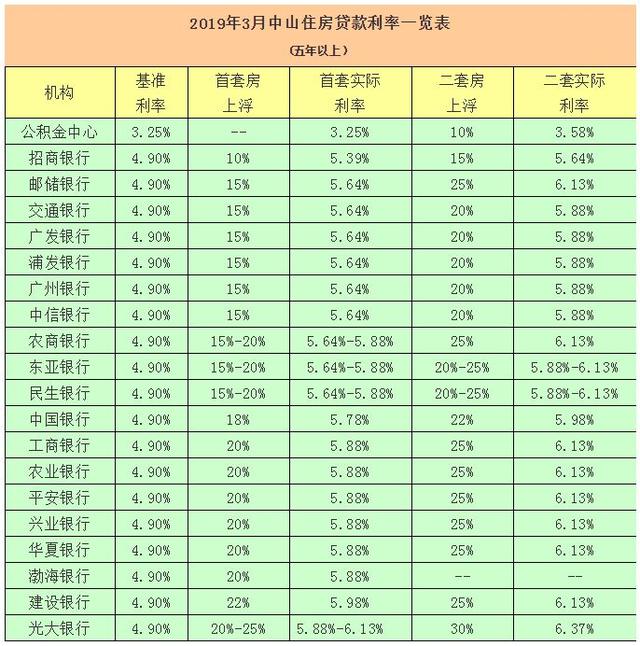 中山最新住房贷款利率一览表来了！用公积金贷款竟能省这么多？