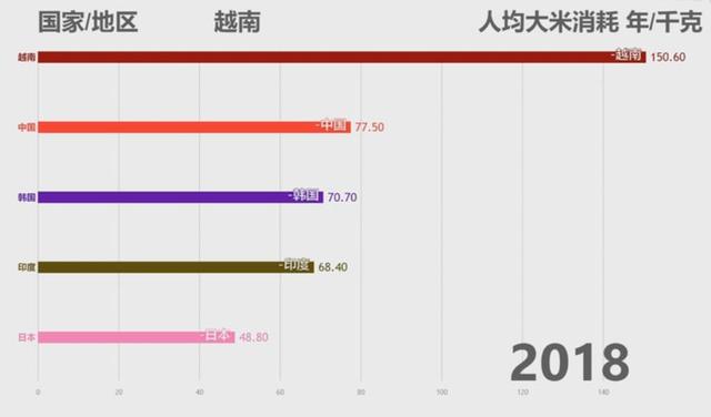 起底世界上最能吃大米的五个国家，越南一骑绝尘人均超中国两倍