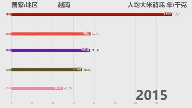 起底世界上最能吃大米的五个国家，越南一骑绝尘人均超中国两倍