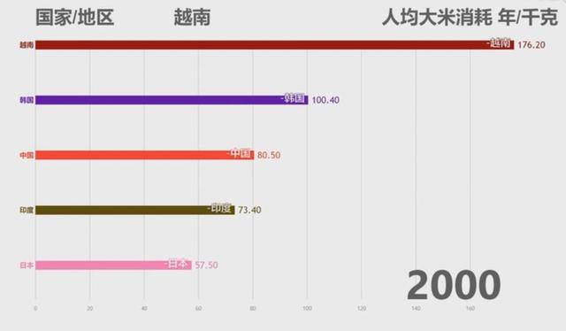 起底世界上最能吃大米的五个国家，越南一骑绝尘人均超中国两倍