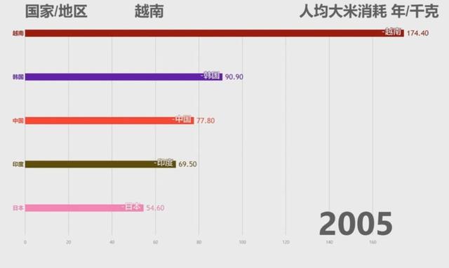 起底世界上最能吃大米的五个国家，越南一骑绝尘人均超中国两倍