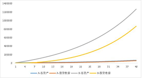 巴菲特靠复利变为世界首富；普通人用这个方法，让钱永续复利增长