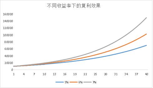 巴菲特靠复利变为世界首富；普通人用这个方法，让钱永续复利增长