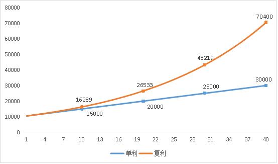 巴菲特靠复利变为世界首富；普通人用这个方法，让钱永续复利增长