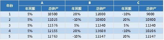 巴菲特靠复利变为世界首富；普通人用这个方法，让钱永续复利增长