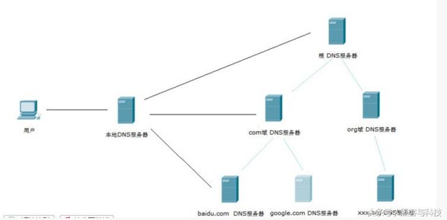 黑客基础：DNS欺骗原理解析