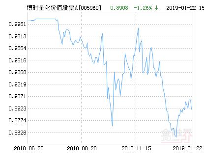 博时量化价值股票A净值下跌1.52% 请保持关注