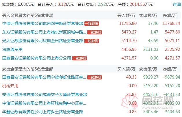 龙虎榜：杭州四季路超1亿接力雅化集团 金田路助攻妖股四川双马2连板