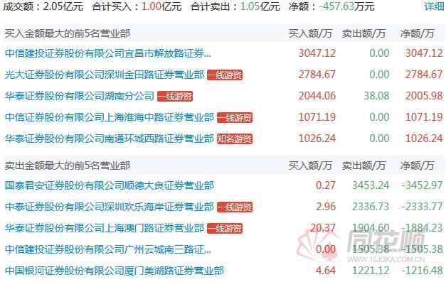 龙虎榜：杭州四季路超1亿接力雅化集团 金田路助攻妖股四川双马2连板