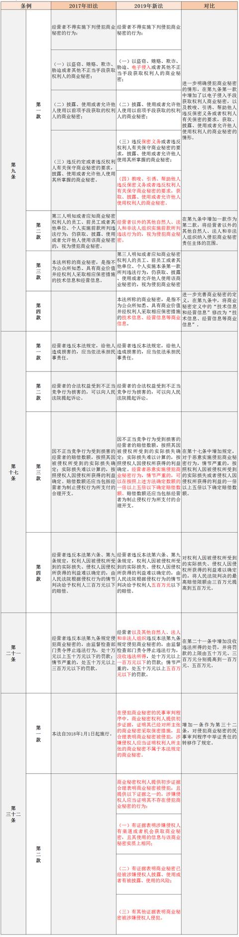 反不正当竞争法2019版修改简析（附对比表）