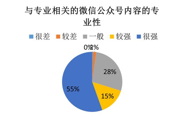 近3000份大学生问卷调查结果显示 “我—你：才是真正的关系”