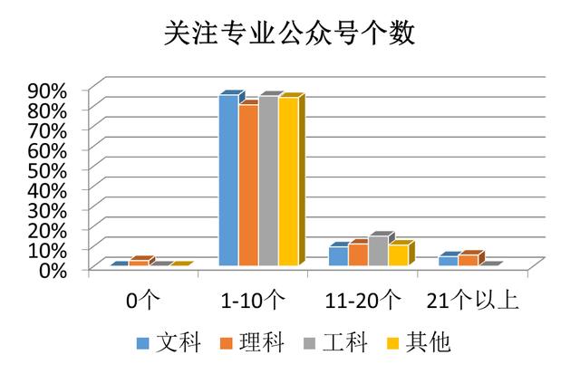 近3000份大学生问卷调查结果显示 “我—你：才是真正的关系”