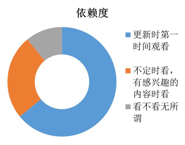 近3000份大学生问卷调查结果显示 “我—你：才是真正的关系”