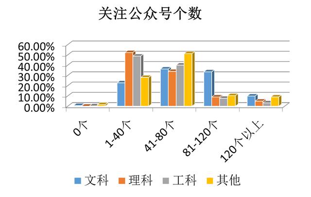 近3000份大学生问卷调查结果显示 “我—你：才是真正的关系”