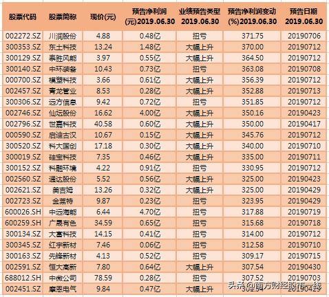 业绩暴增+筹码集中 这样的金子股票在整个A股3600多只个股中仅有23只（名单）