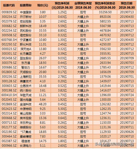 业绩暴增+筹码集中 这样的金子股票在整个A股3600多只个股中仅有23只（名单）