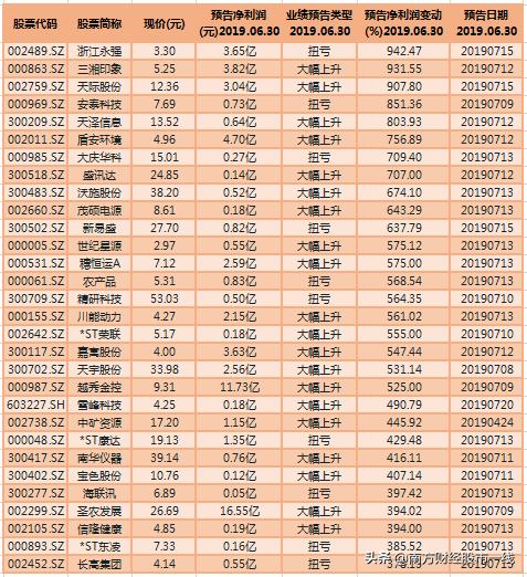 业绩暴增+筹码集中 这样的金子股票在整个A股3600多只个股中仅有23只（名单）