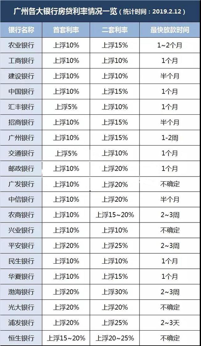 2月广州多家银行房贷利率上浮！（附最新利率表）