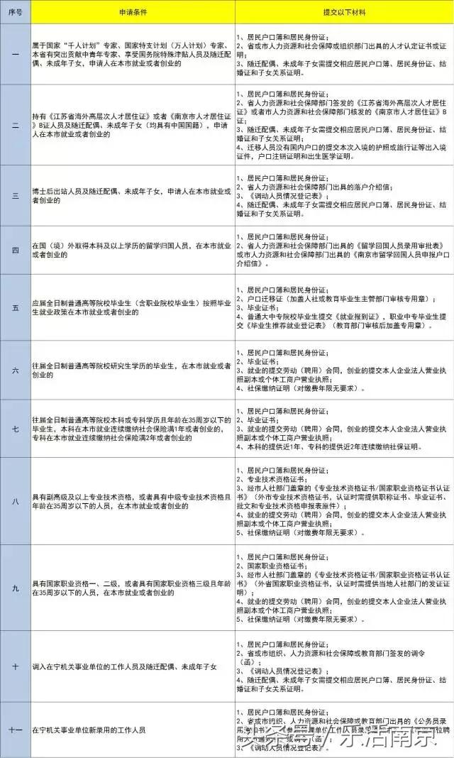 2017最新！南京积分落户、居住证、港澳通行证办理须知！