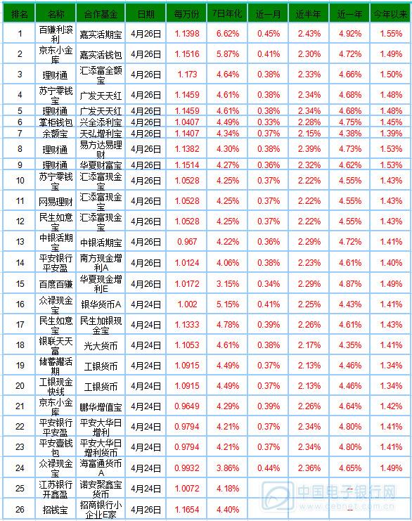 4月27日产品播报：平安壹钱包近期收益表现出色