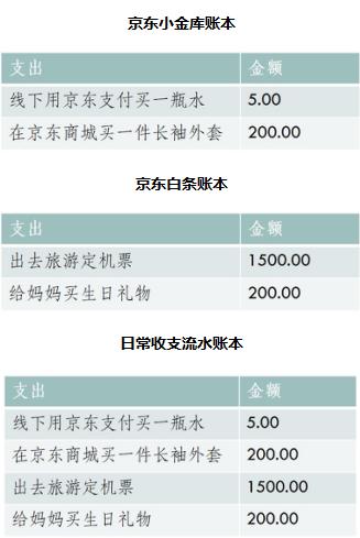 总不记得钱花到哪儿了？教你一招复式记账 管好个人收支