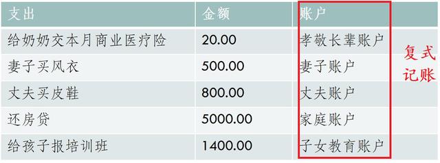 总不记得钱花到哪儿了？教你一招复式记账 管好个人收支