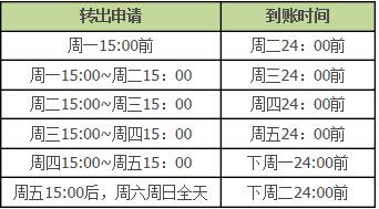 余额宝转账到银行卡收手续费吗？