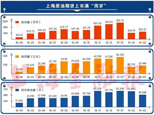 热点直击|上市一年成交量跃居全球第三！度过“婴儿期”的上海原油期货如何走向成熟？