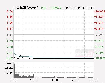 快讯：方大集团跌停 报于6.82元