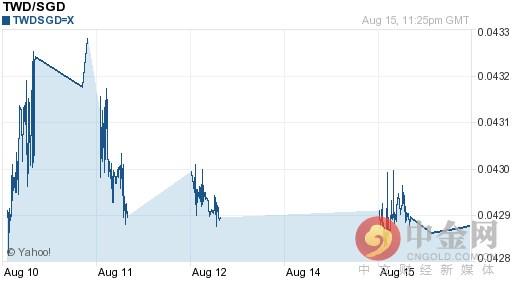 新台币兑新加坡元汇率今日走势-08月16日新台币兑新加坡元汇率今日汇率
