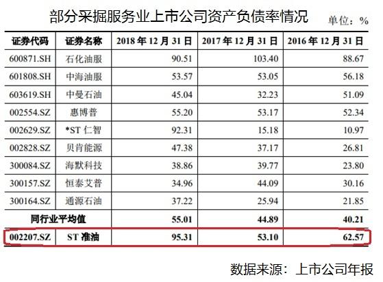 负债高企ST准油定增补血，新东家中植系驰援3亿