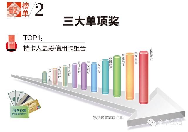 金卡奖揭晓建设银行、北京银行、民生银行分别夺得三大单项奖头把交椅