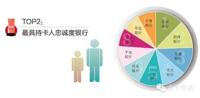 金卡奖揭晓建设银行、北京银行、民生银行分别夺得三大单项奖头把交椅