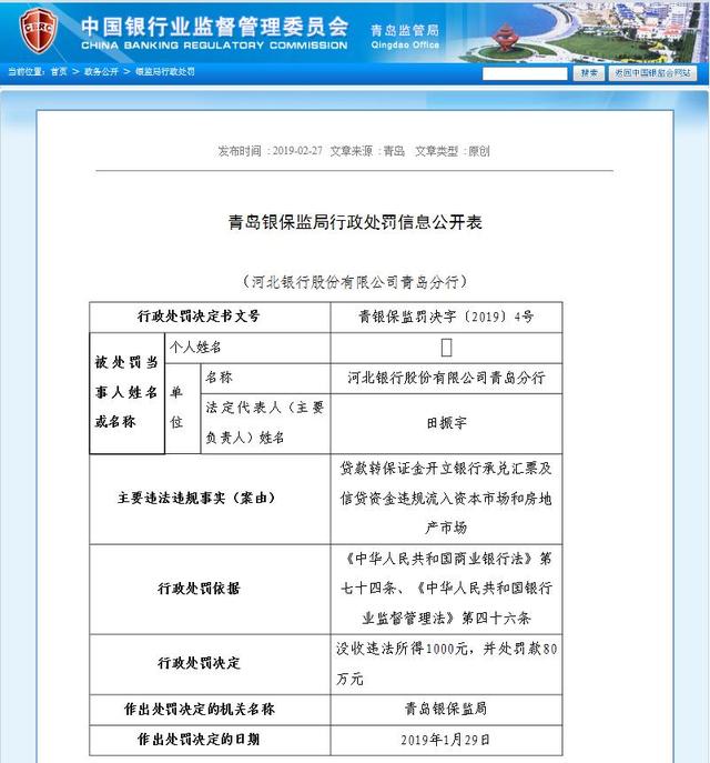 河北银行青岛分行被罚80万，为啥？