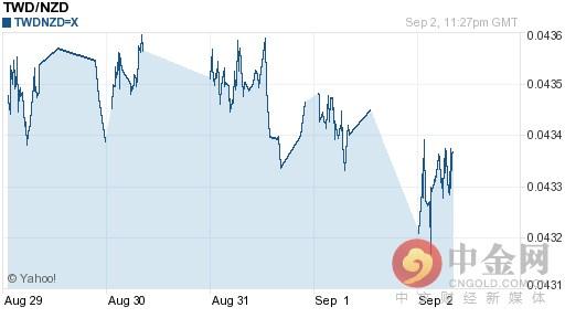 新台币兑新西兰元汇率今日走势-09月03日新台币兑新西兰元汇率今日汇率