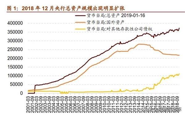 A股高歌猛进是因央妈扩表？ 招商证券：A股或有3至4个月上涨行情