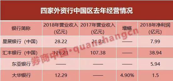 狼来了？215家外资银行进驻中国，营业机构达982家，抢滩中国市场