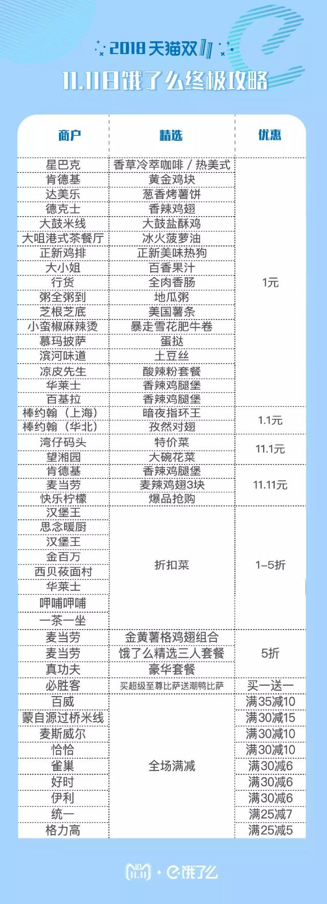 一目了然薅饿了么羊毛！天猫双11最强24小时吃喝终极攻略！